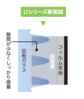 GLAFIL_Uシリーズ断面図